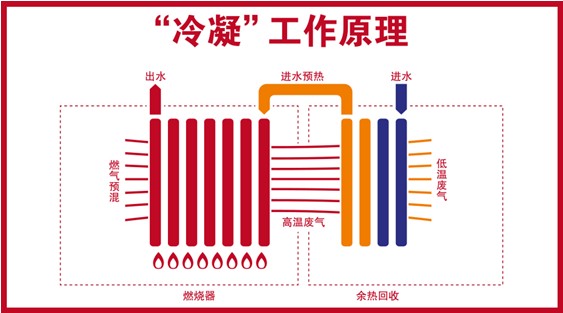 阿里斯頓冷凝壁掛爐 綠色制造，守護藍色天空